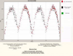 La curva di luce che mostra le variazioni di luminosità della stella variabile. Ogni puntino corrisponde ad un'immagine.