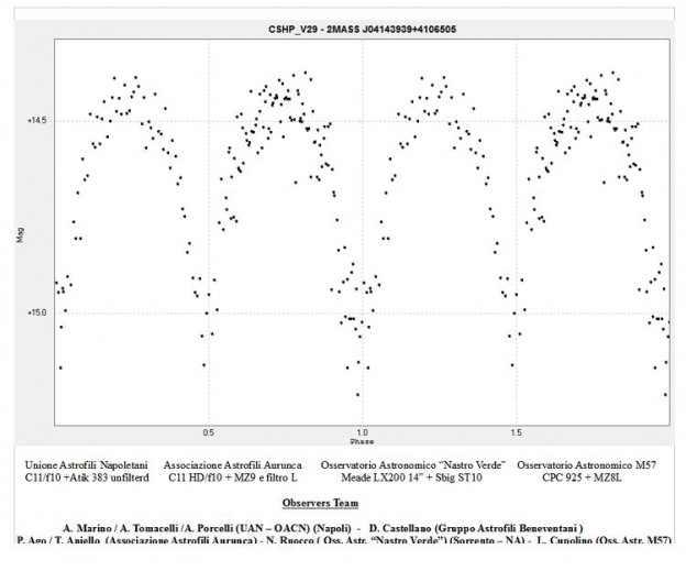 Phase Plot Peranso CSHP_V29